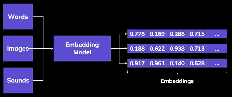 Embedding Flow